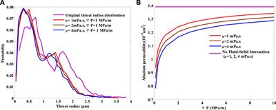 A Study to Investigate the Viscosity Effect on Micro-Confined Fluids Flow in Tight Formations Considering Fluid–Solid Interaction